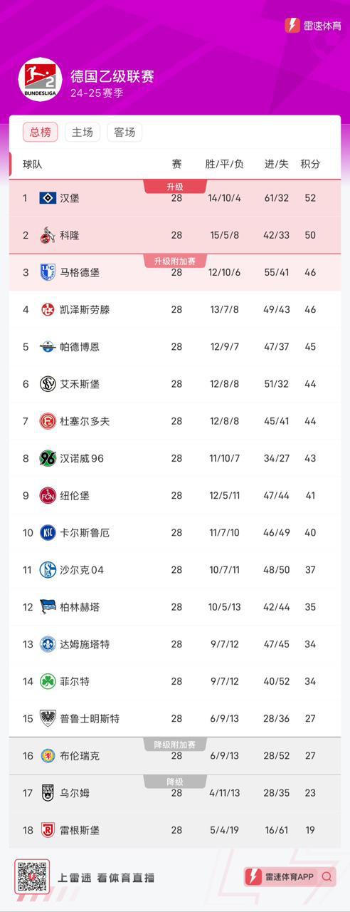 德乙28輪后，漢堡52分領(lǐng)跑，馬格德堡落后6分，升級(jí)形勢(shì)佳。