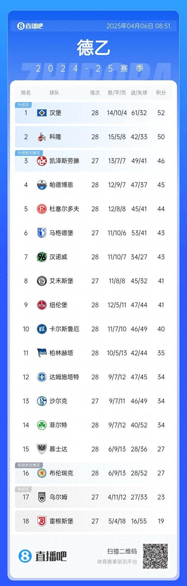 德甲：漢堡領跑，余6輪待決。