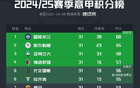 意甲榜：國米領(lǐng)先3分，第三至第八僅差6分。