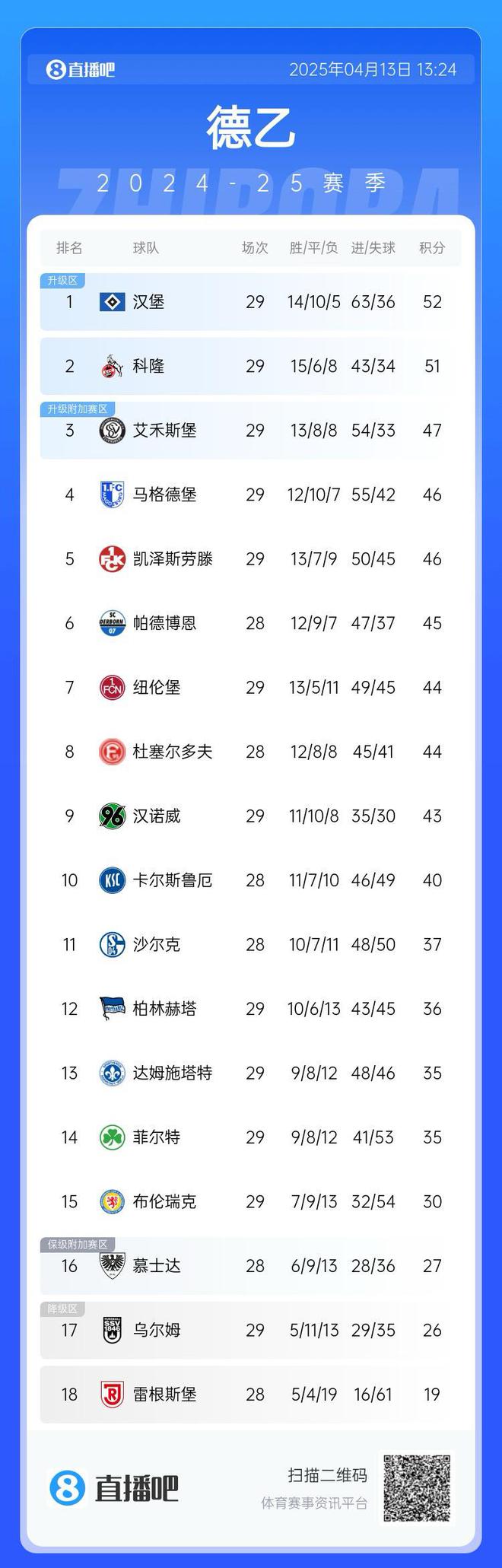 互謙漢堡領(lǐng)跑德乙，第二至五隊僅一勝。