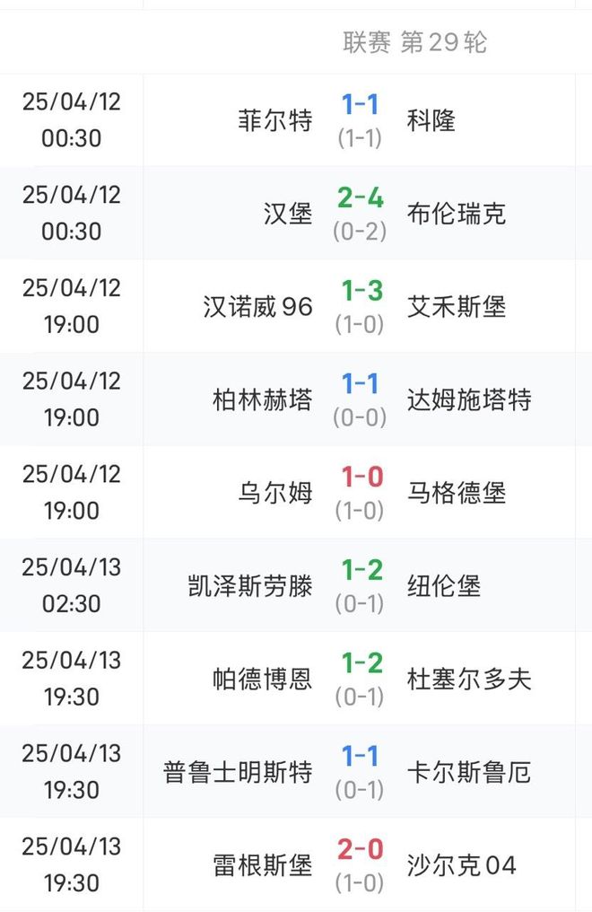 德乙前五隊(duì)無勝績，漢堡輸球仍領(lǐng)先第三5分。
