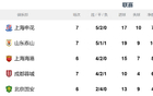 中超七輪后，申花替補(bǔ)實(shí)力最強(qiáng)，位居榜首。