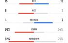 海港蓉城全場(chǎng)數(shù)據(jù)：射門各15次，控球率66%