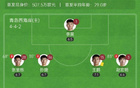 西海岸勝英博，毛偉杰復(fù)出，內(nèi)爾松建功，2-0奪三連勝！
