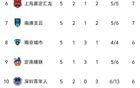 中甲5輪榜首重慶，石家莊停步，廣州第4，廣西墊底。