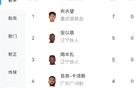 中甲射手榜：21歲向余望領跑，7球；安、姆本扎緊隨，5球第二。