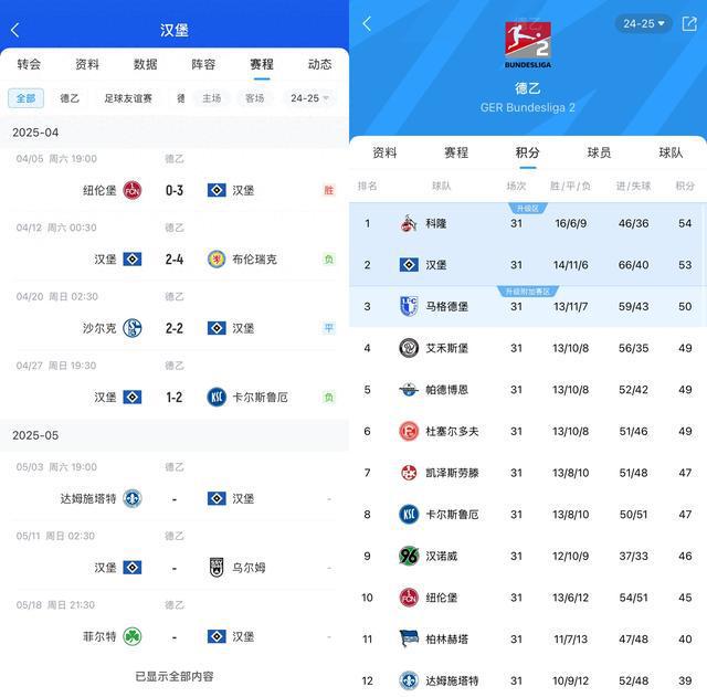 能原諒德甲？漢堡3輪不勝仍領(lǐng)先升級區(qū)3分。