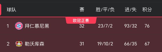 拜仁丟冠需兩戰(zhàn)全敗，藥廠三勝凈勝30球以上