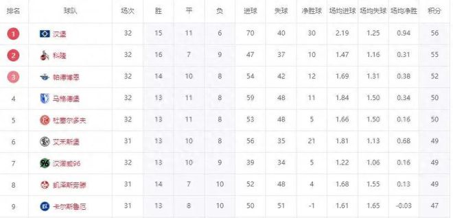 7日升級，三隊(duì)剎車，漢堡大勝，德乙期待北大王飛升。