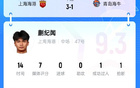 蒯紀聞19歲球技驚艷，人球分過+策動進球，獲9.3高分！