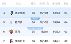 狼血嗅，意甲爭四六選一，平局現(xiàn)三隊(duì)同分64！