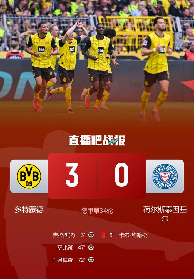 德甲收官，多特3-0基爾，鎖定歐冠資格，吉拉等破門。