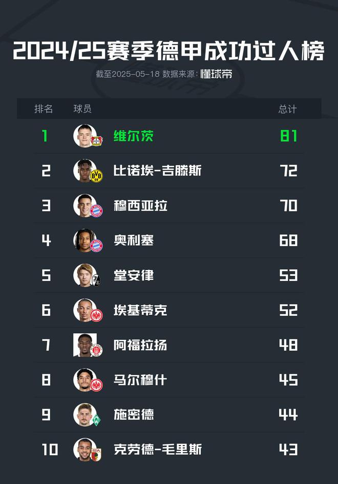 2024/25德甲：維爾茨81次領跑過人榜，穆、奧列居三四位。