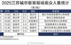 場(chǎng)均觀賽人數(shù)破紀(jì)錄，蘇超第三輪達(dá)15025人，中甲本輪12729人。