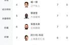 中甲射手榜：姆本扎領跑，余望第二。