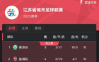 南京奪“南哥”稱號(hào)，蘇超積分榜南京領(lǐng)跑常州墊底。