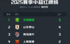 中超上段紅牌榜：國(guó)安領(lǐng)跑5張，山東次之4張，海牛第三。