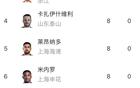 中超半程：法、基領(lǐng)跑，王鈺第三共9球