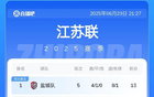 蘇超積分榜：南通差1分榜首少賽1場(chǎng)，常州5戰(zhàn)0進(jìn)球墊底。