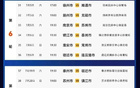 蘇超最新排名公布！