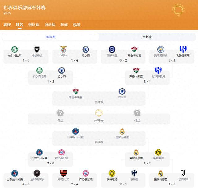 世俱杯四強(qiáng)出爐，大巴黎九人勝，姆巴佩戰(zhàn)舊主。