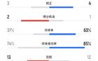 津門虎勝蓉城，犯規(guī)數(shù)13比12，蓉城4黃1紅，津門虎黃牌少。