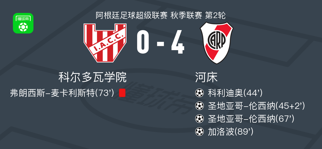河床4-0大勝科爾多瓦學(xué)院，圣地亞哥-倫西納兩球，加洛波破門