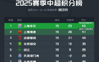 中超19輪，申花平局領(lǐng)先后海港4分，國(guó)安三連平。