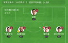 馬競2-0勝紐卡，小蜘蛛破門，格子建功，紐卡熱身不勝。